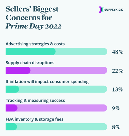Top-selling items on  during Prime Day 2022